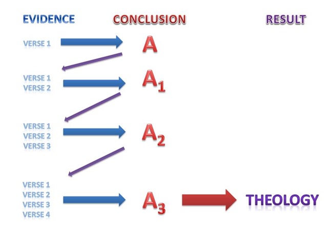 How we move from the study of Bible verses to a theology