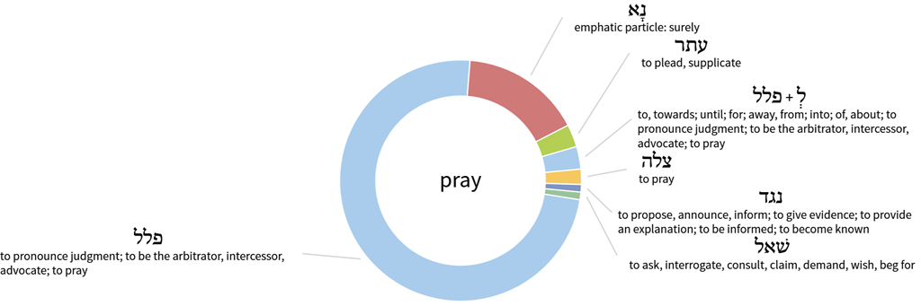 Prayer - Hebrew words analysis